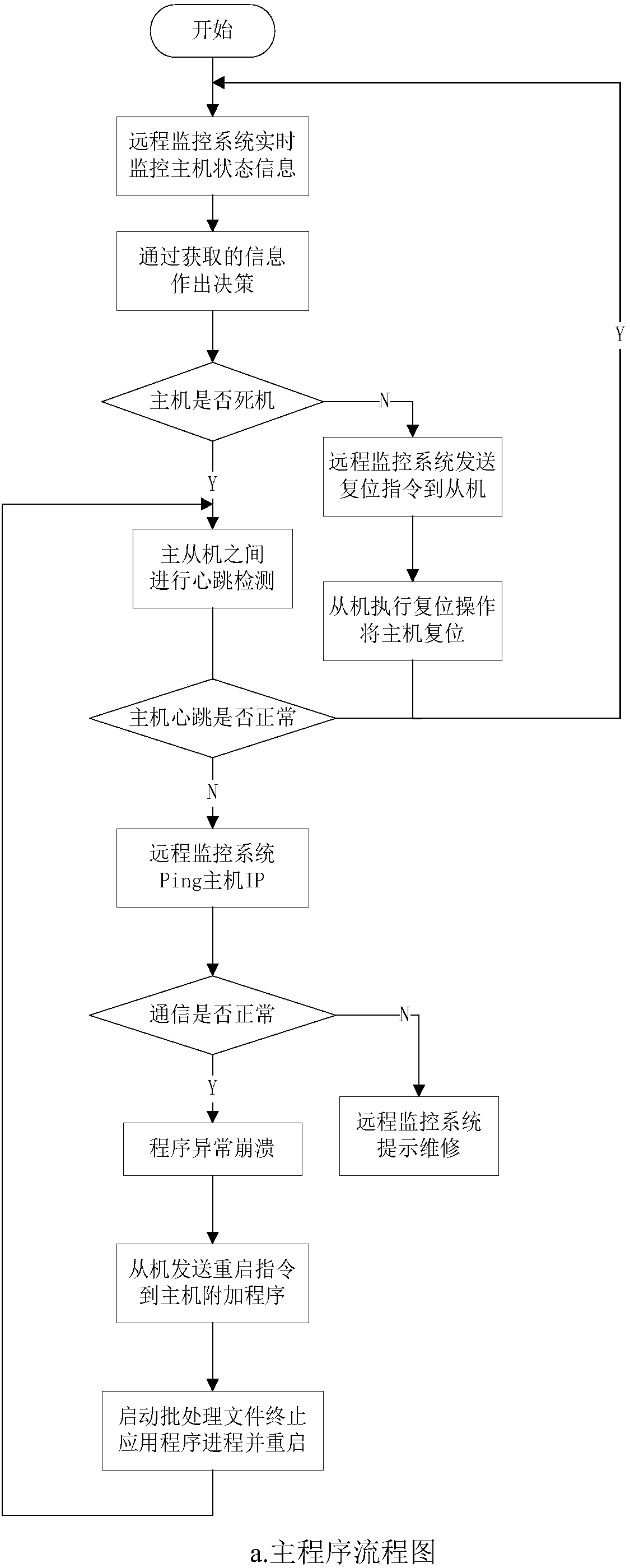 Fault self-recovery method for industrial control application program based on heartbeat detection