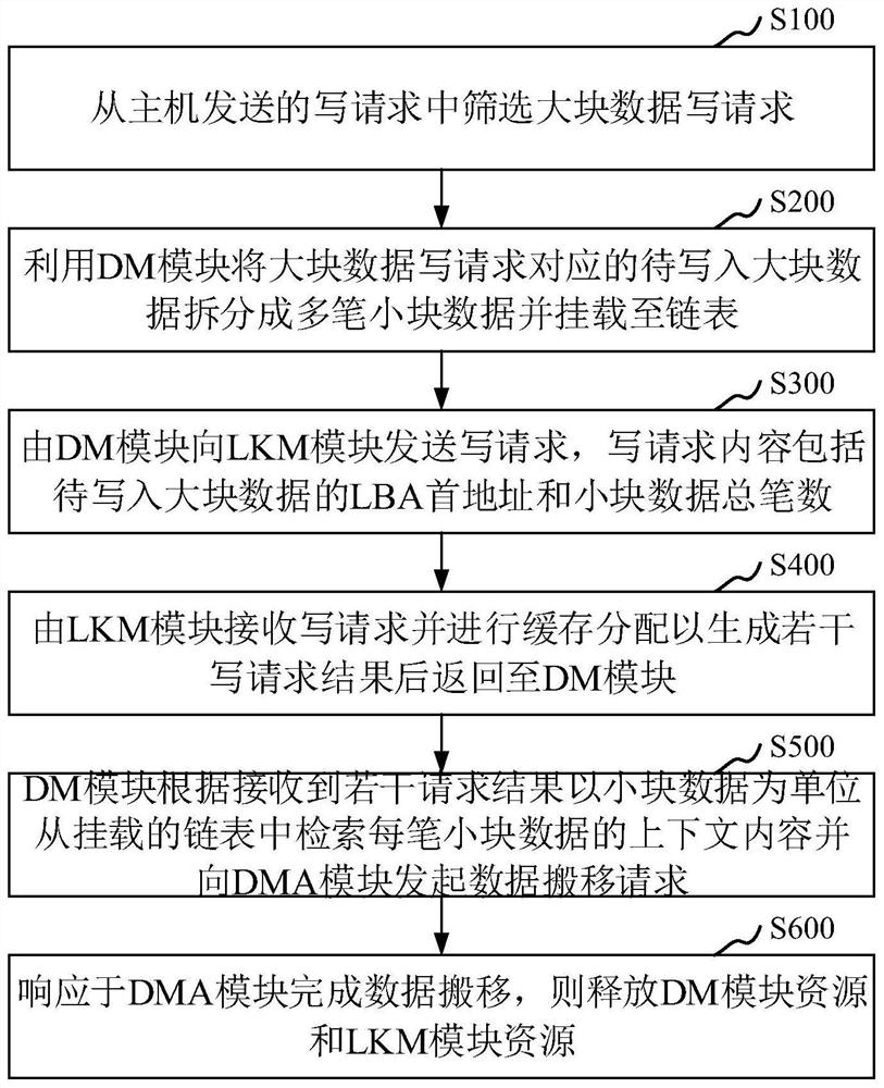 A method, device, device and medium for processing large block data of solid state hard disk