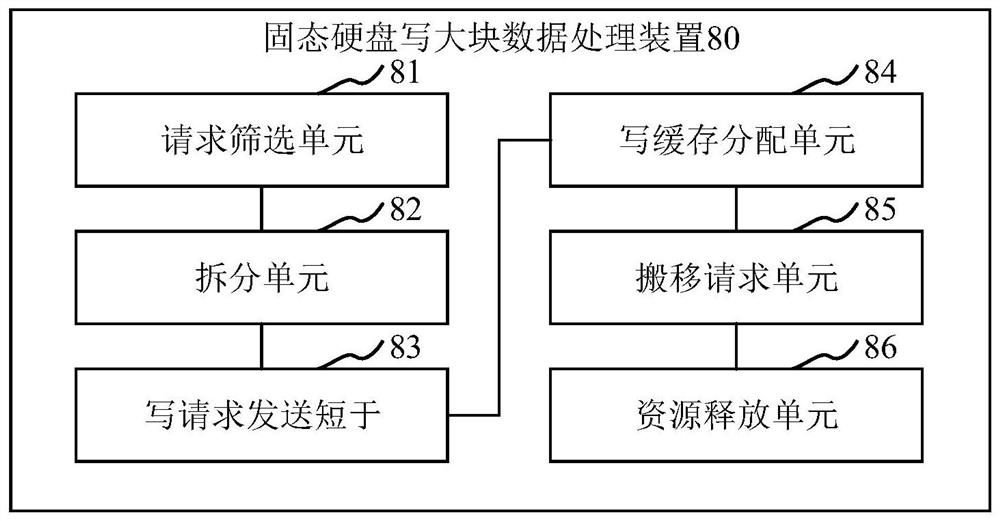 A method, device, device and medium for processing large block data of solid state hard disk