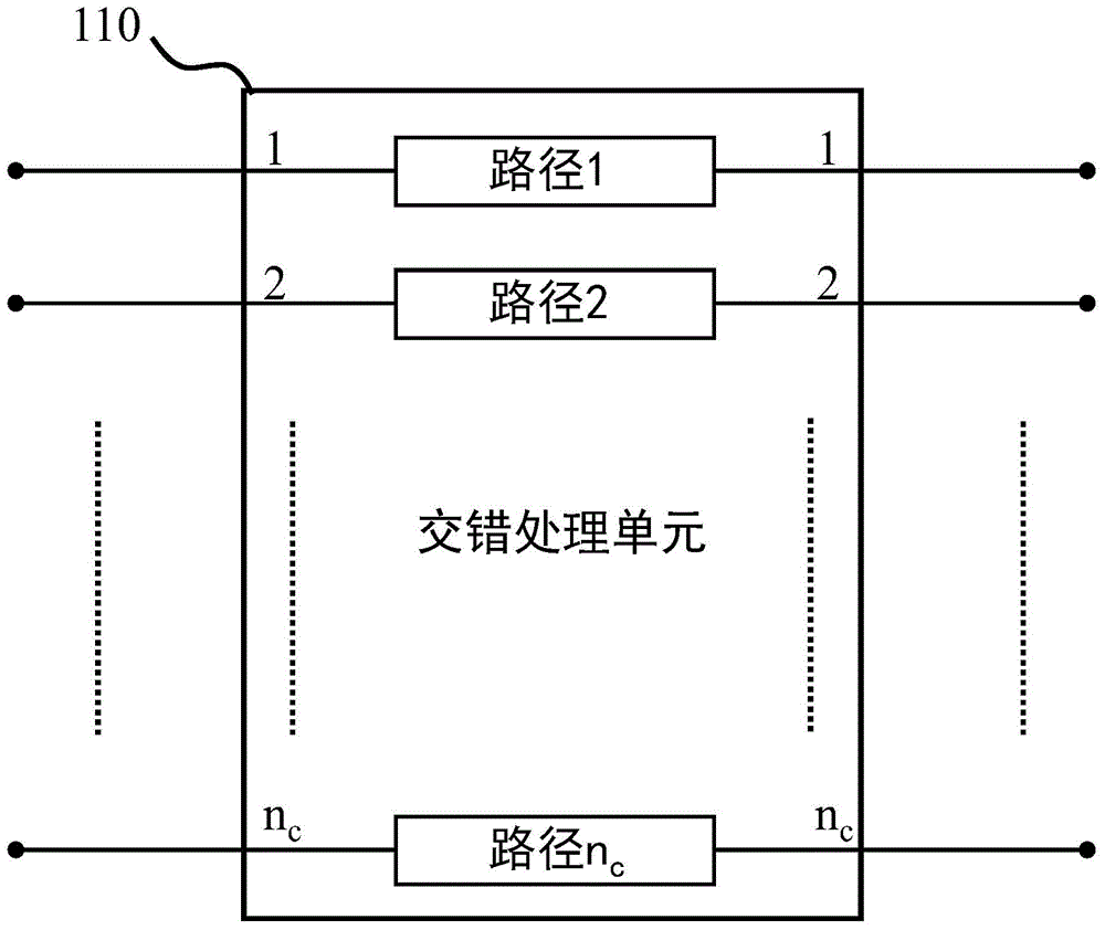 De-convolutional interleaver and de-convolutional interleaving method