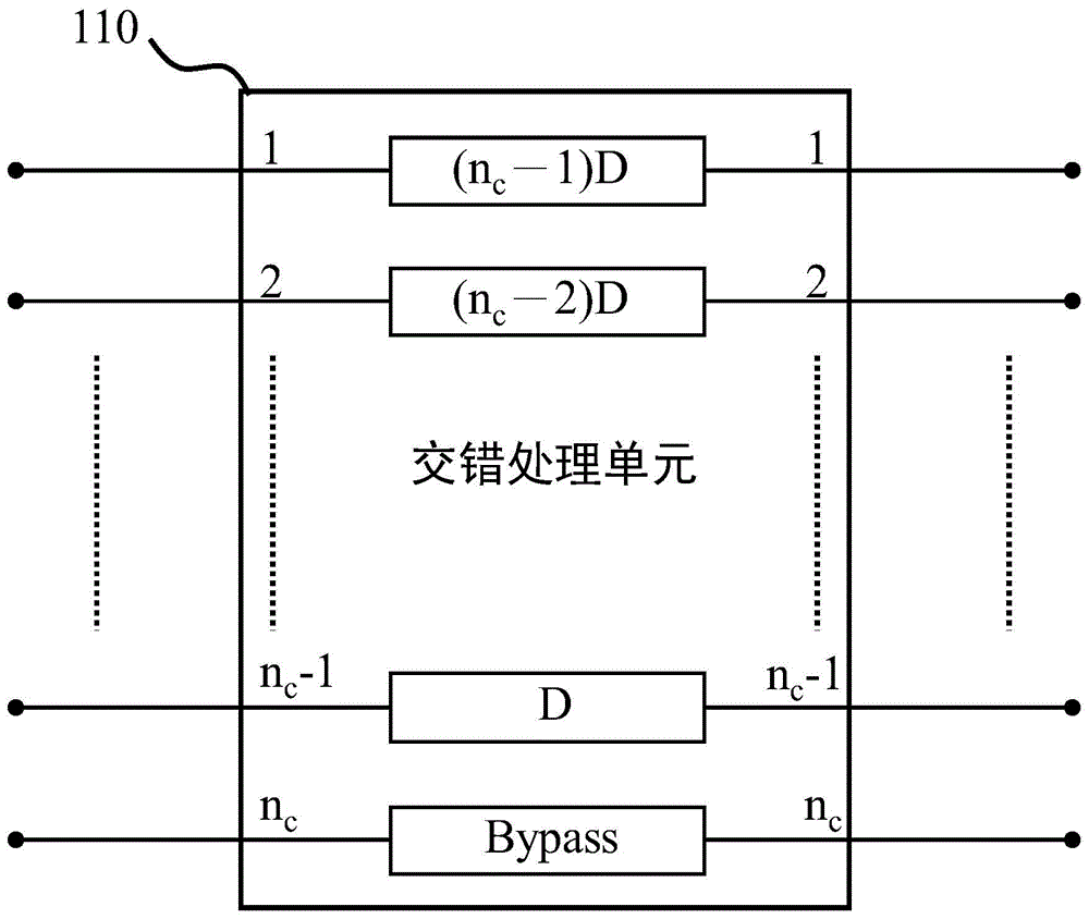 De-convolutional interleaver and de-convolutional interleaving method