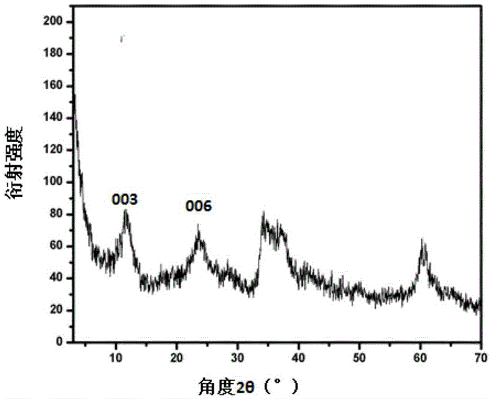 Preparation method of NixV-LDH/C composite material