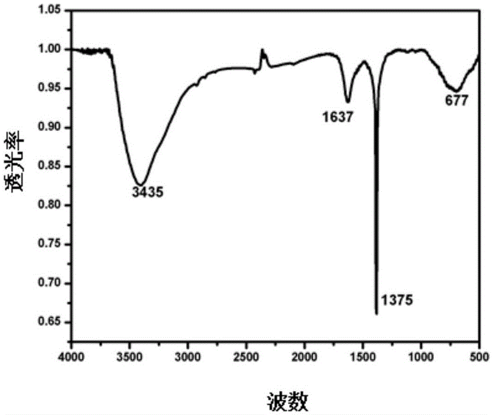 Preparation method of NixV-LDH/C composite material