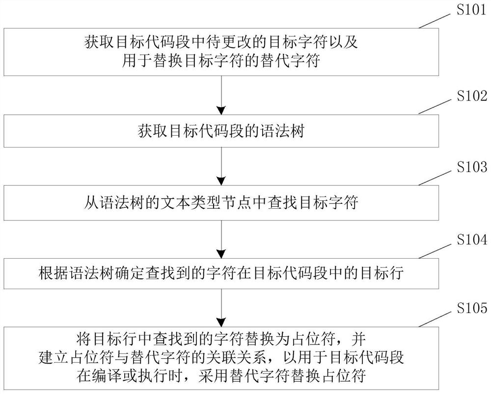 Code data processing method and device and electronic equipment