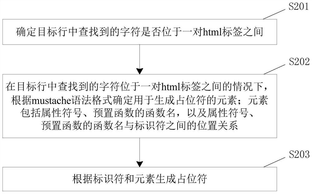 Code data processing method and device and electronic equipment