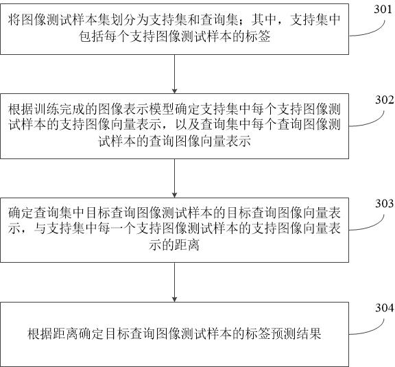 Small sample learning method and device, electronic equipment and storage medium