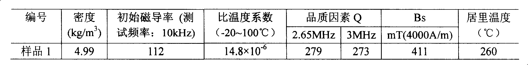 Initial magnetic-inductive capacity 100 (+20) (-20) nickel-zinc ferrite material and preparation method