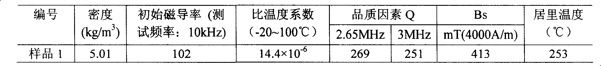 Initial magnetic-inductive capacity 100 (+20) (-20) nickel-zinc ferrite material and preparation method