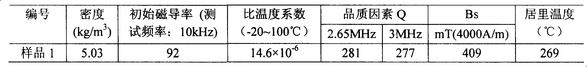 Initial magnetic-inductive capacity 100 (+20) (-20) nickel-zinc ferrite material and preparation method