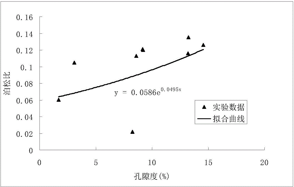 Deep reservoir rock core value characterization method