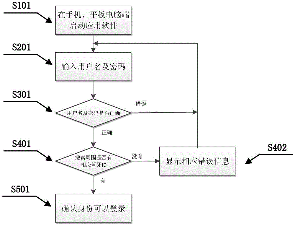 Identity recognition device and identity recognition method