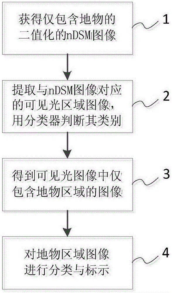 Sparse surface feature classification and labeling method based on visible light and laser radar images