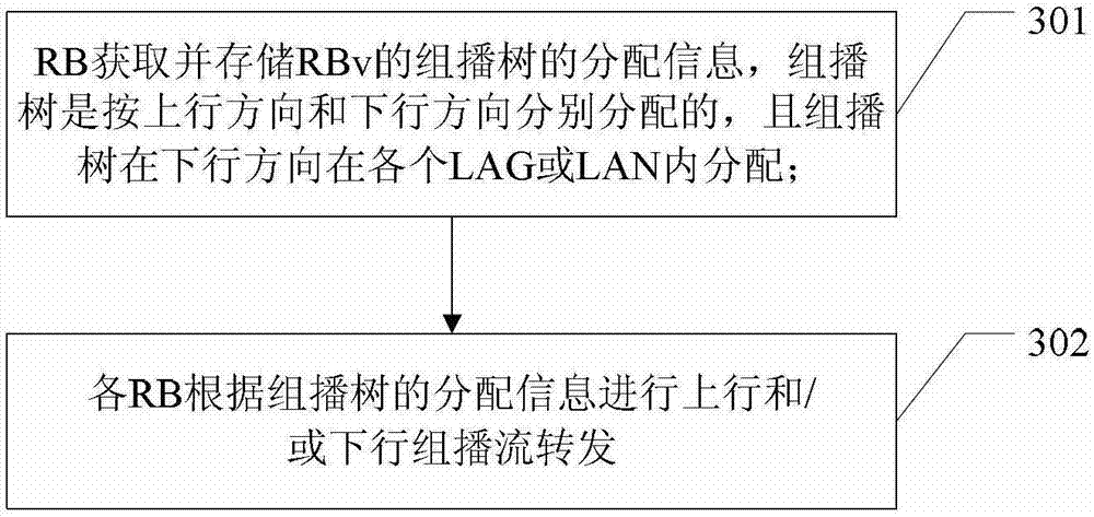 Implementation method of multicast stream forwarding and routing bridge (rb)