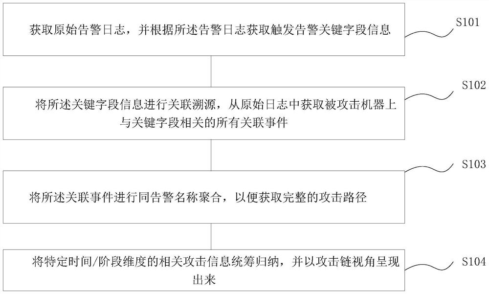 Attack event tracking and tracing method and system, terminal and storage medium