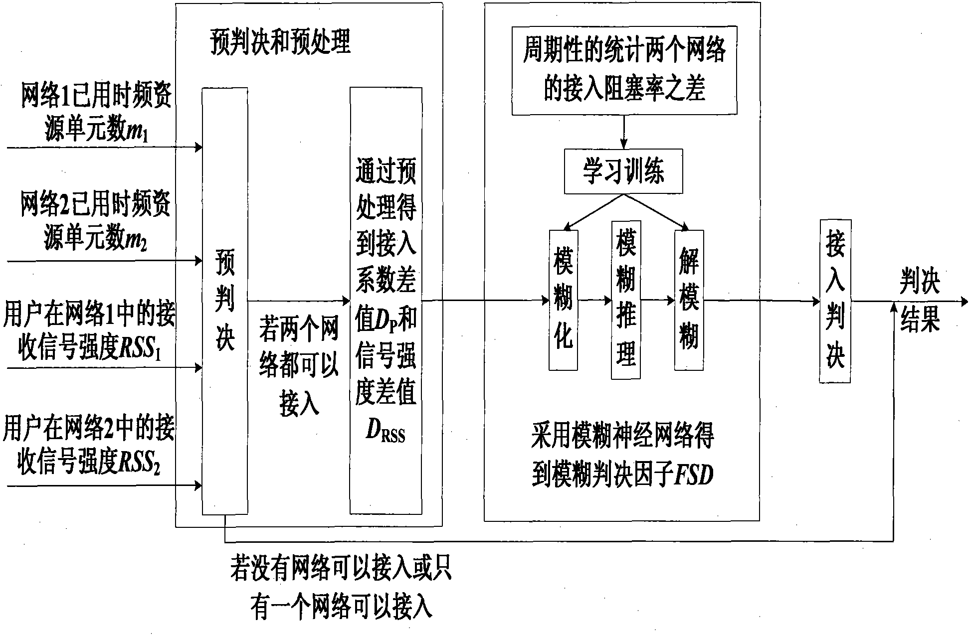 Heterogeneous wireless network access selection method based on fuzzy neural network