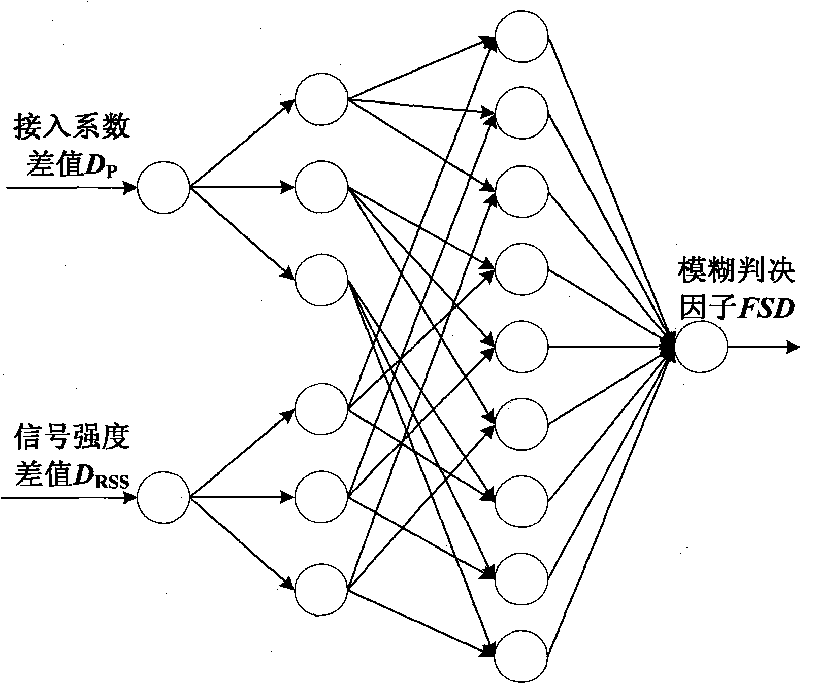 Heterogeneous wireless network access selection method based on fuzzy neural network