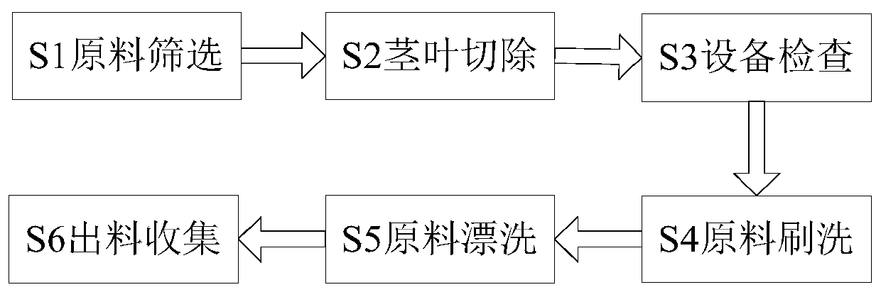 Plant essential oil raw material pretreatment process