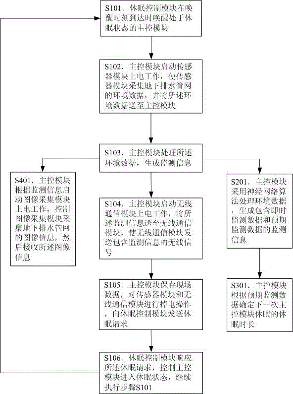 Monitoring device for underground drainage pipe network and working mechanism of monitoring device