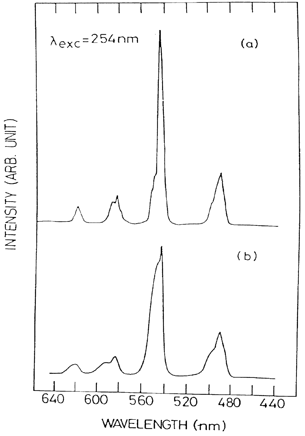 Green emitting TB3+ activated borate phosphors used in low pressure mercury vapour lamps and a process for synthesizing the same