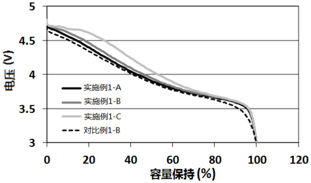 Composite for cathode of Li-ion battery, preparation process thereof, cathode of Li-ion battery, and Li-ion battery