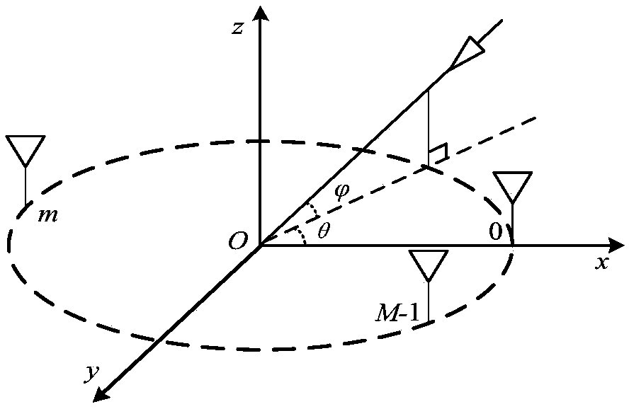 Method for estimating direction of coherent source based on central symmetry of uniform circular array