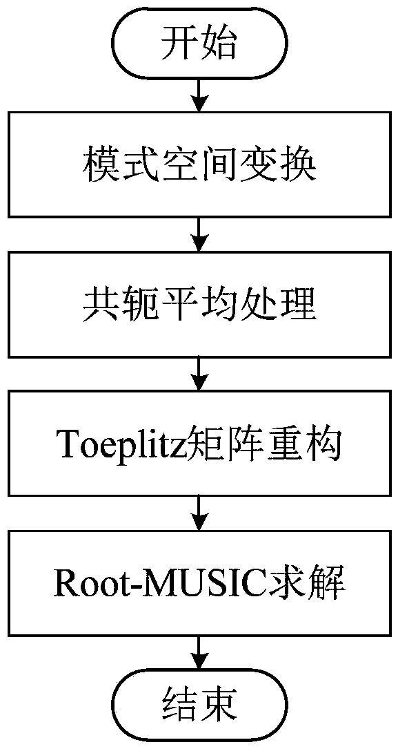 Method for estimating direction of coherent source based on central symmetry of uniform circular array