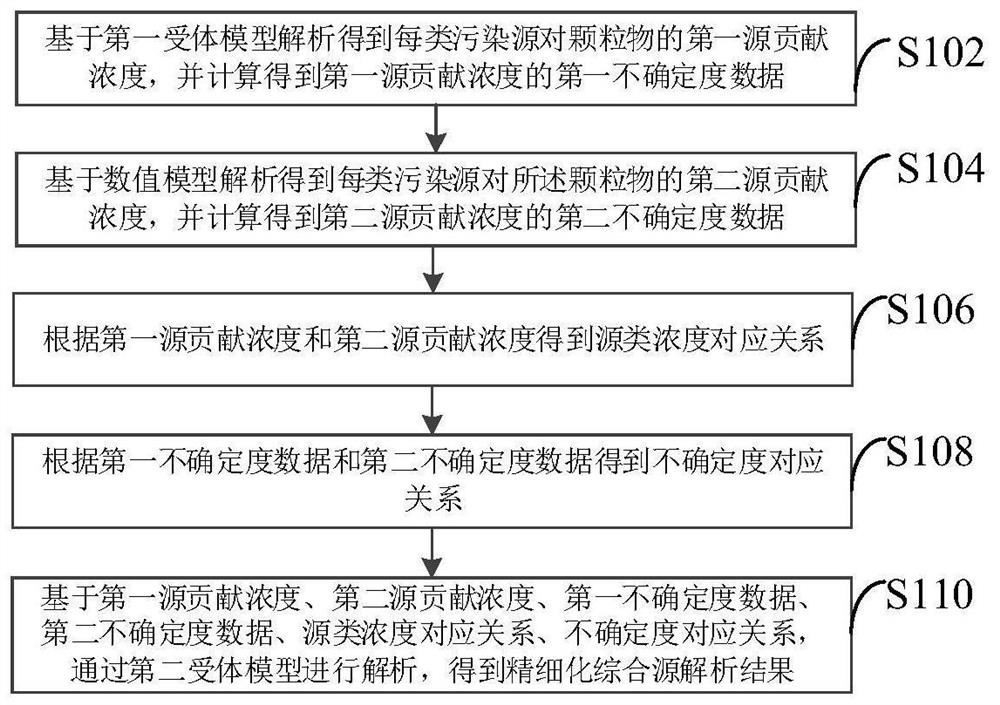 Atmospheric particulate pollution source analysis method and device