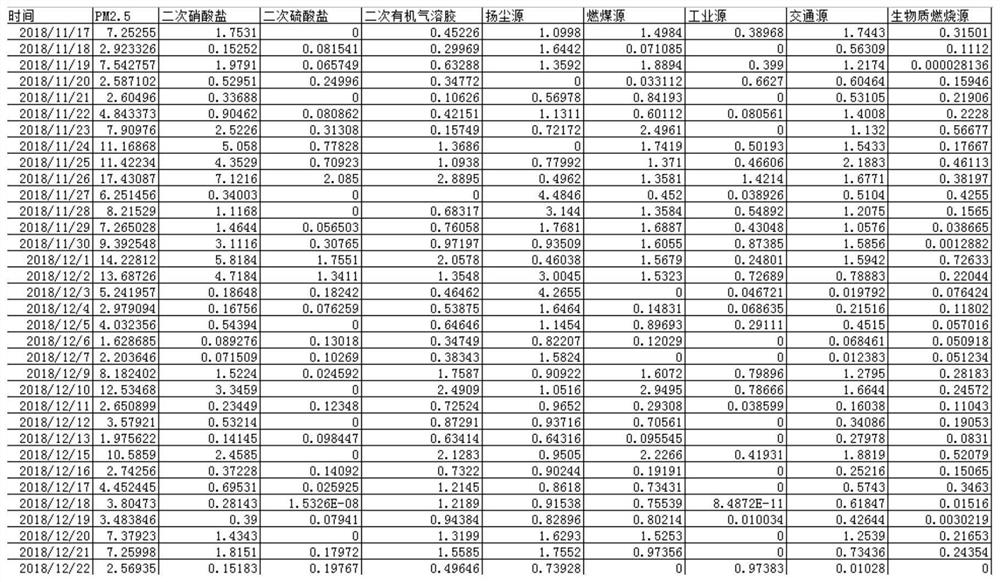 Atmospheric particulate pollution source analysis method and device