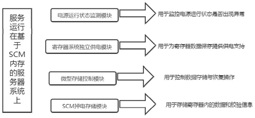 SCM-based cache data protection method and system