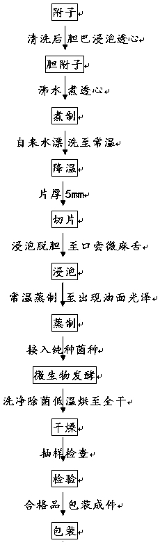 Method capable of remarkably increasing monoester-type alkaloid of aconite roots