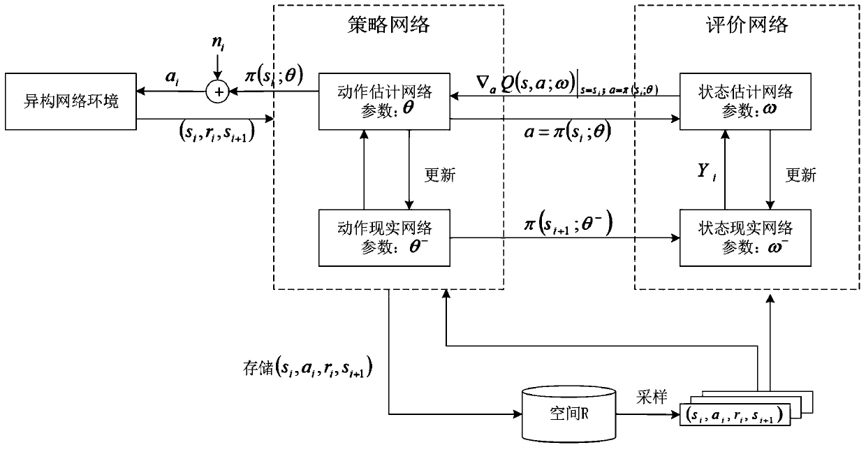 Heterogeneous wireless network vertical switching method based on depth deterministic strategy gradient