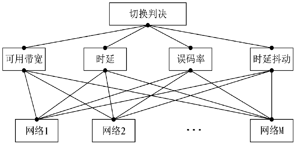 Heterogeneous wireless network vertical switching method based on depth deterministic strategy gradient