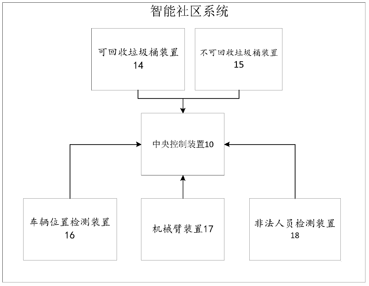 Intelligent community monitoring method and intelligent community system