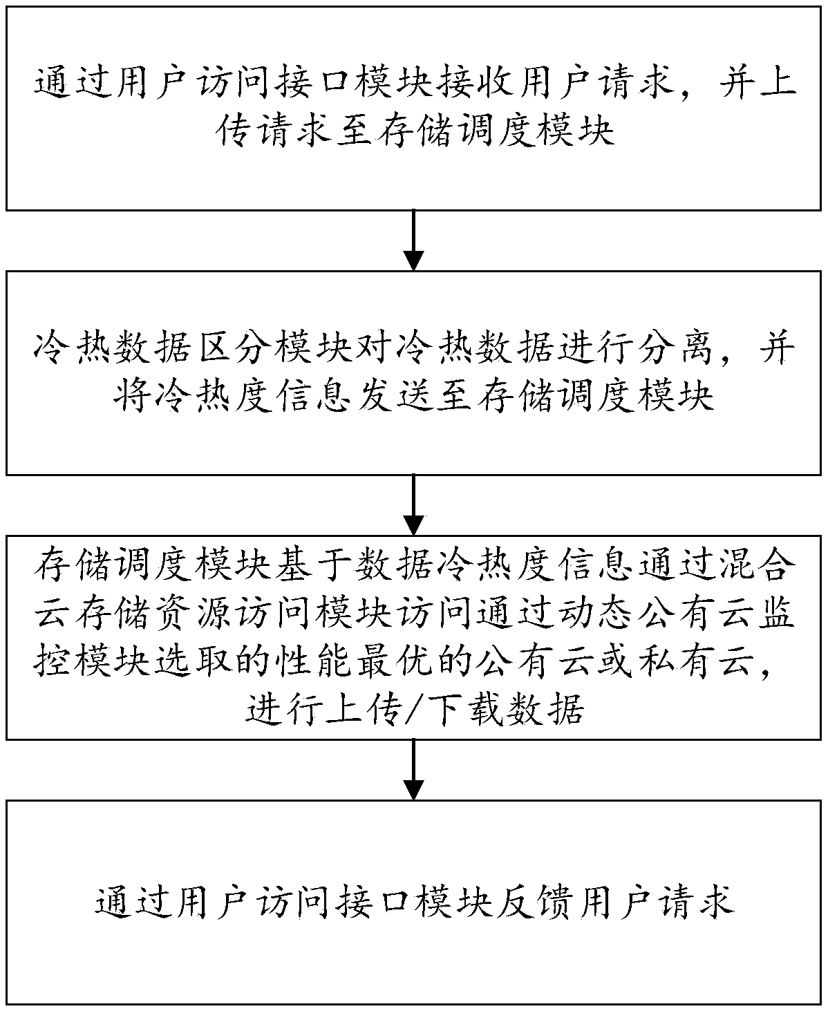 Data storage system and data storage method based on hybrid cloud storage