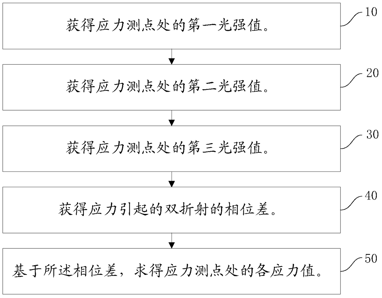 Stress Measurement Method Based on Dynamic Photoelastic System