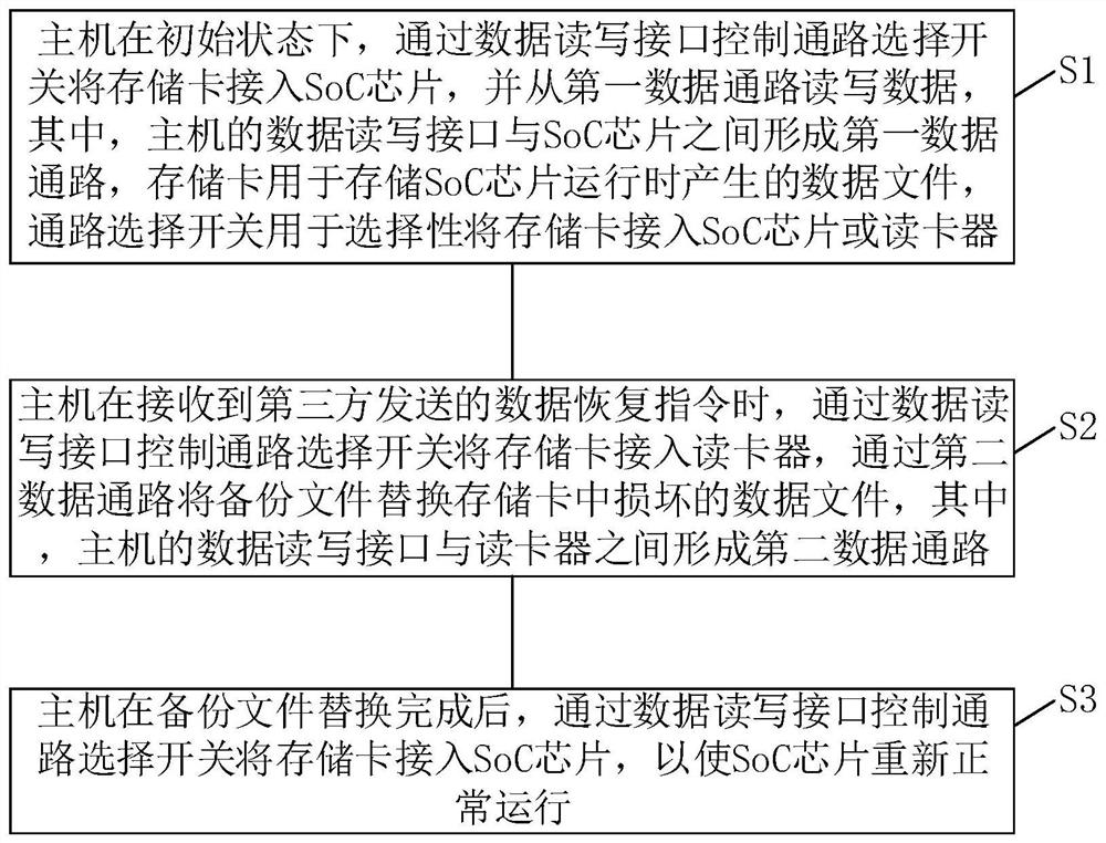 SoC data recovery system and method