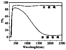 Preparation method of core-shell structural high-transparency low-radiation heat-insulating composite nanometer coating