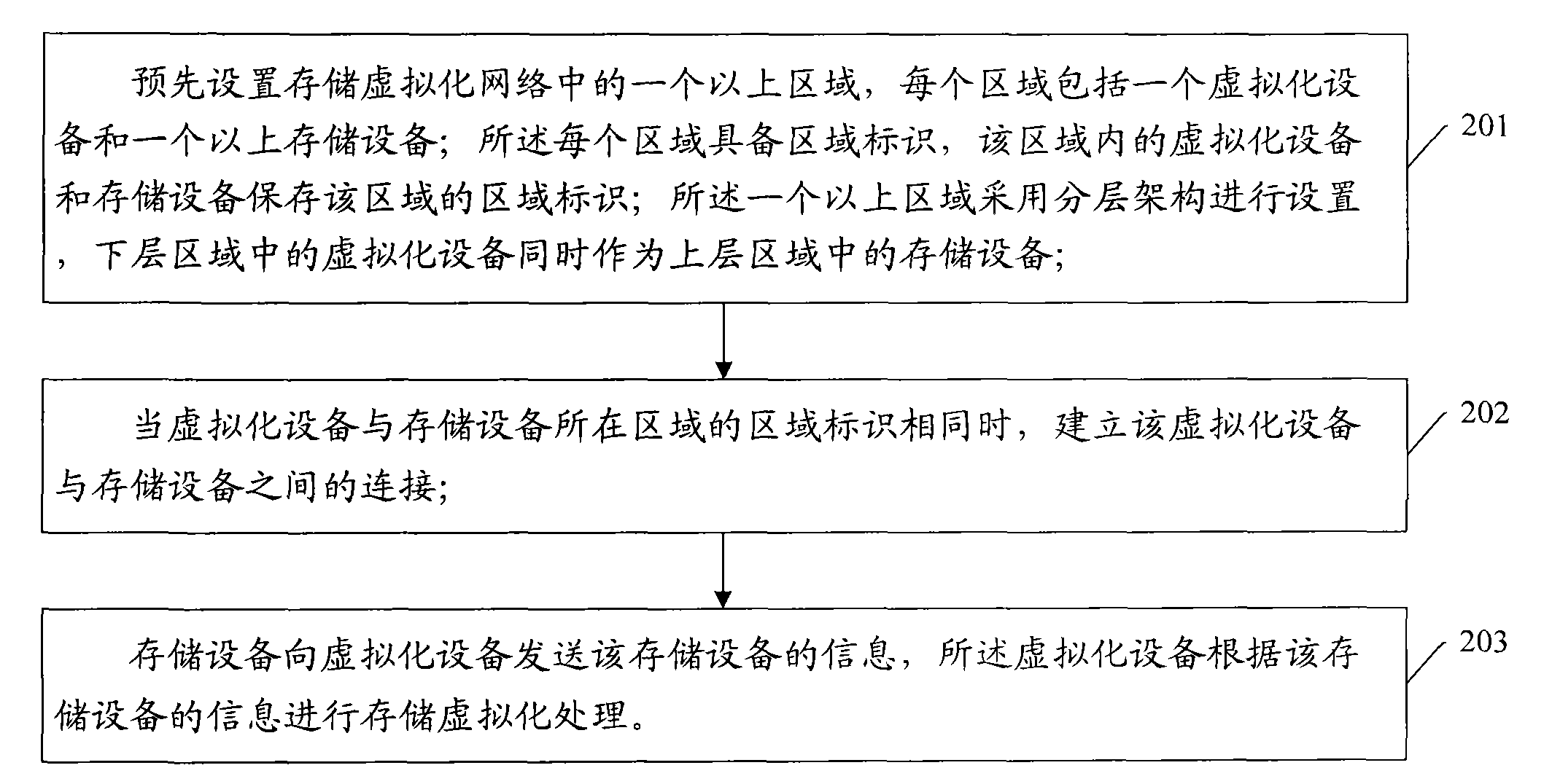 Dynamic maintenance method and system for storage virtualization