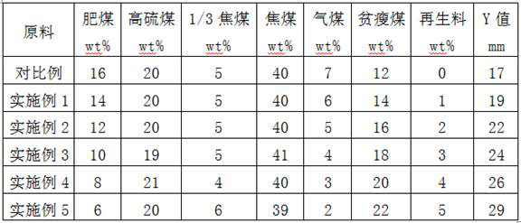 Coking coal blended with recycled materials and coking coal blending method