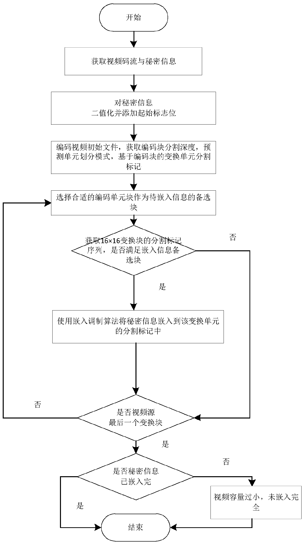 Block size self-adaptive video steganography method