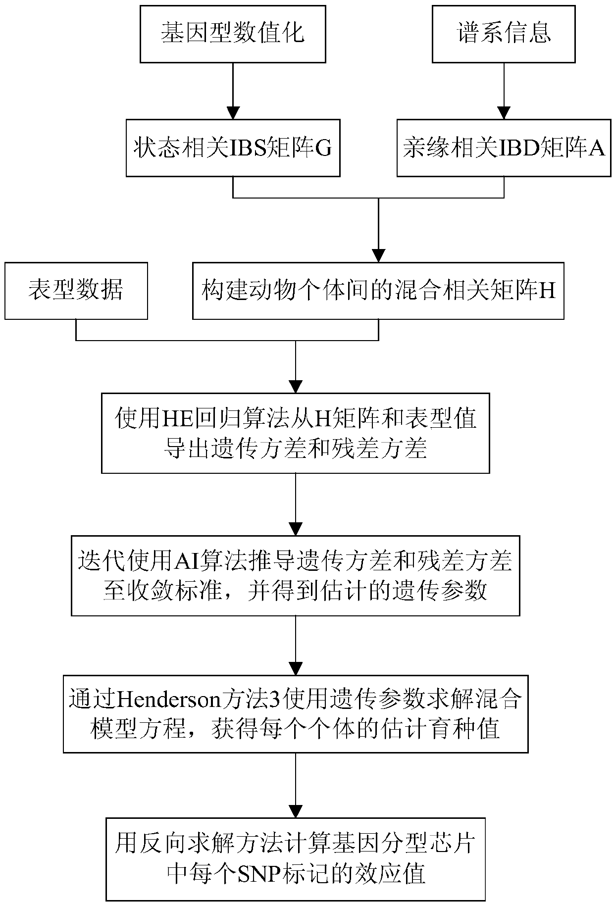 Rapid and stable animal individual genome breeding value evaluation method