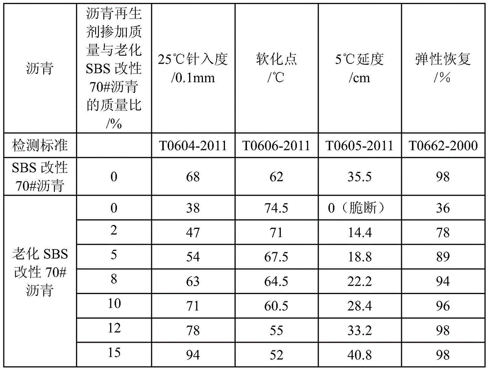 A kind of asphalt regenerant and its preparation method and application