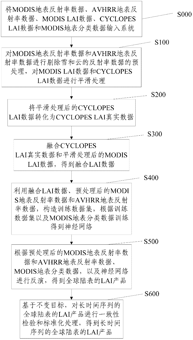 Leaf area index (LAI) product inversion method and system for global earth surface