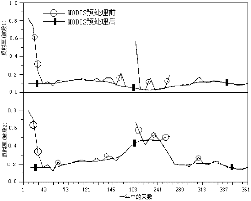 Leaf area index (LAI) product inversion method and system for global earth surface