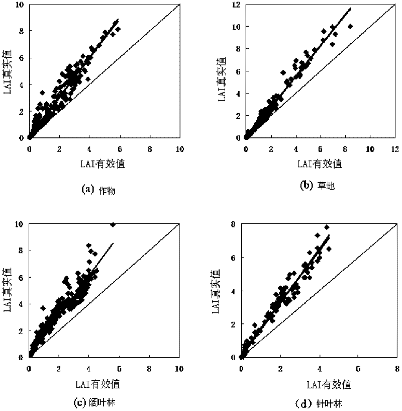 Leaf area index (LAI) product inversion method and system for global earth surface