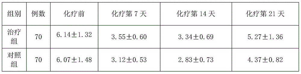 Traditional Chinese medicine preparation for treating leucocytopenia after chemotherapy