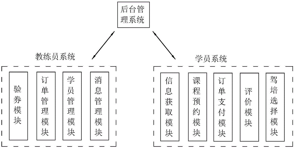 Driver training appointment method and system