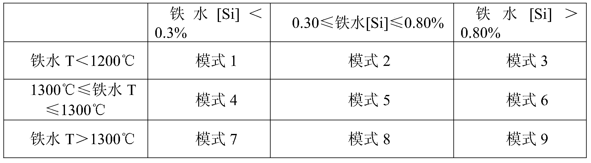 Method for starting dynamic control model of converter based on static detection of simulated sublance