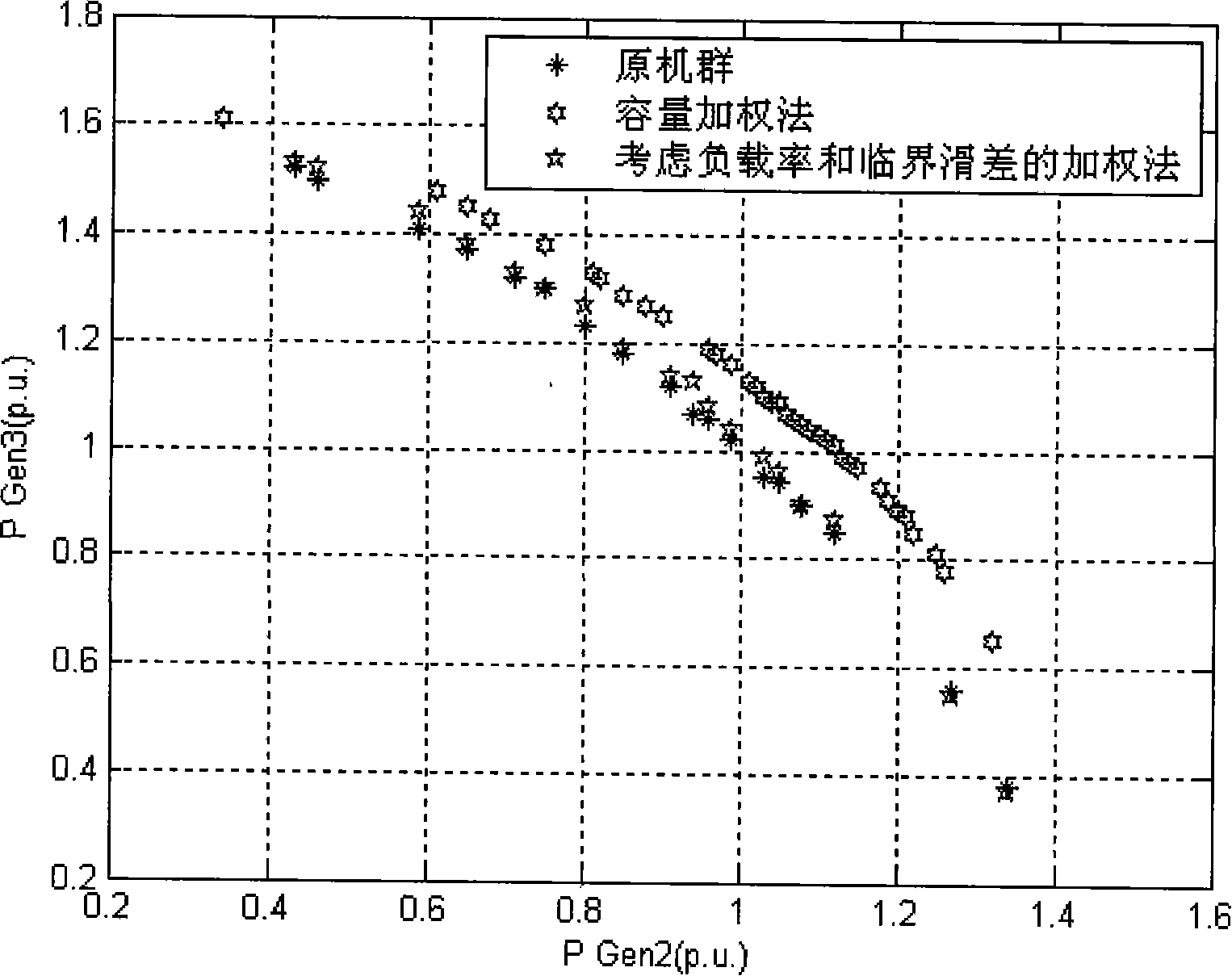 Method of polymerization of induction motor load dynamic parameter taking account of slip and load factor