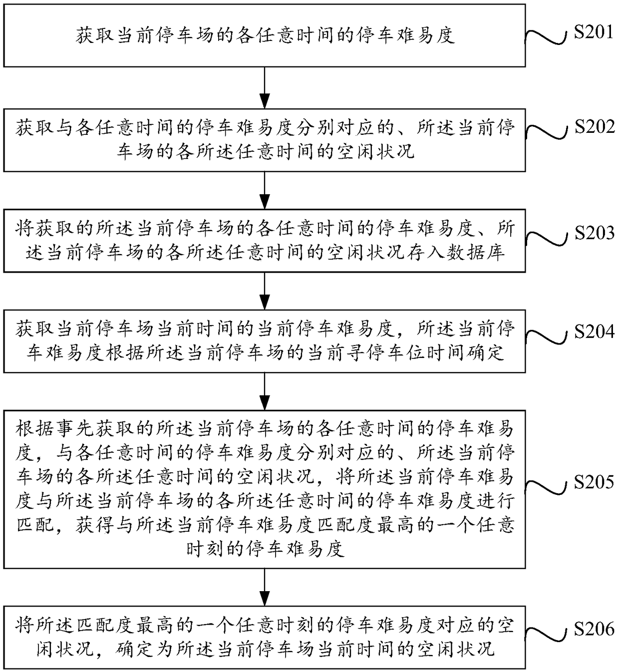 Method and system for predicting parking lot vacancy based on parking difficulty